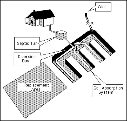 Septic Tank Design – Soil Restoration Technologies