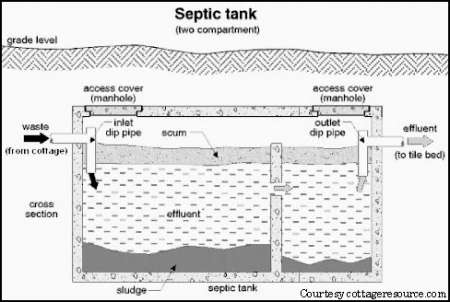 Septic Tank Design – Soil Restoration Technologies